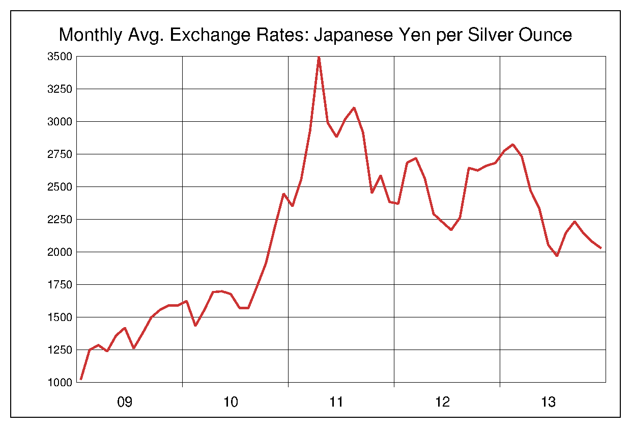 2009年から2013年までの銀価格/円のヒストリカルチャート
